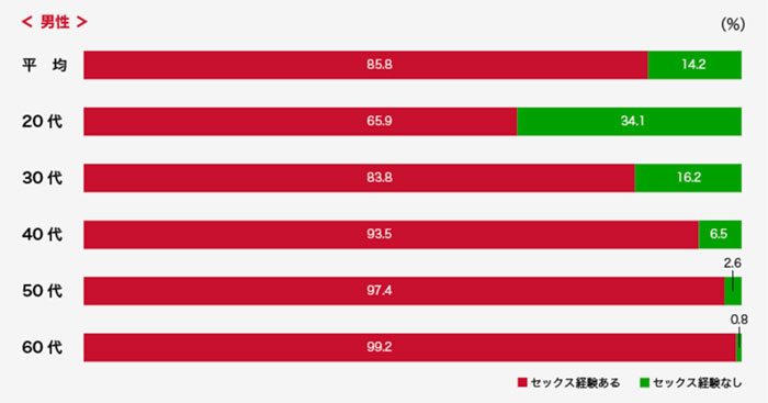相模ゴム工業の童貞アンケート