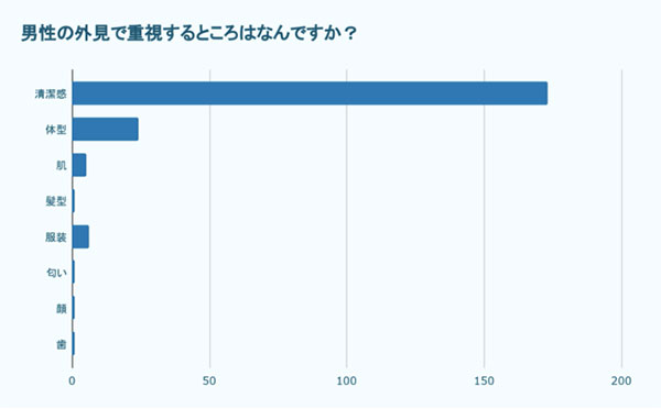 男性の外見で重視するところはなんですか？