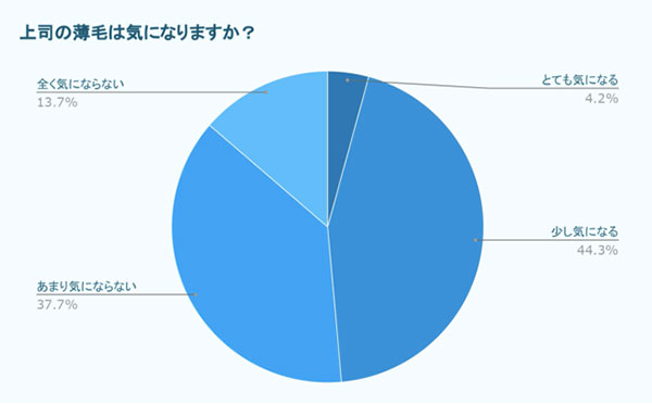 上司の薄毛は気になりますか？