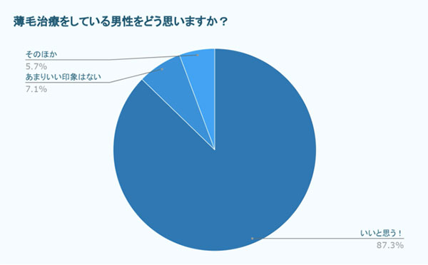 薄毛治療をしている男性をどう思いますか？